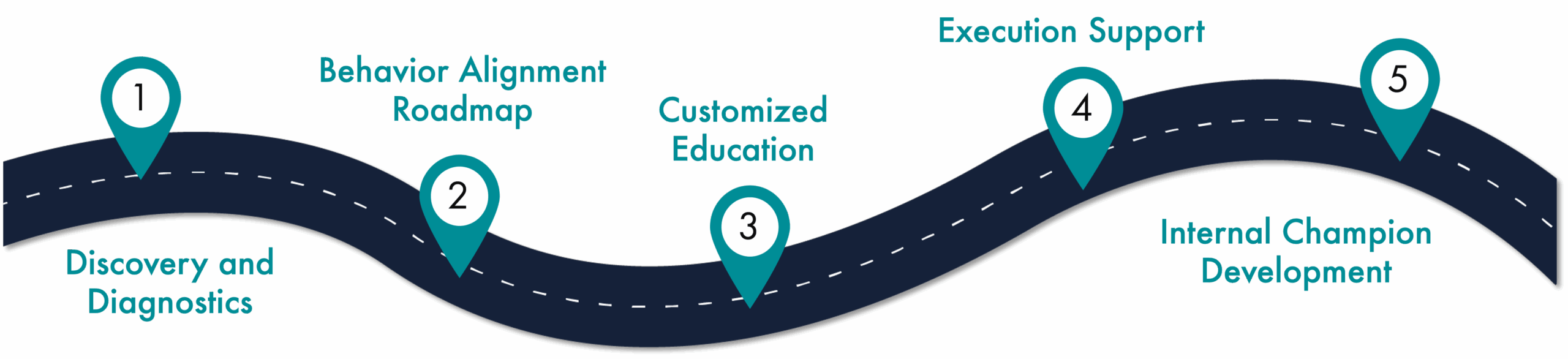 Daylight Advisory's Performance Pathway